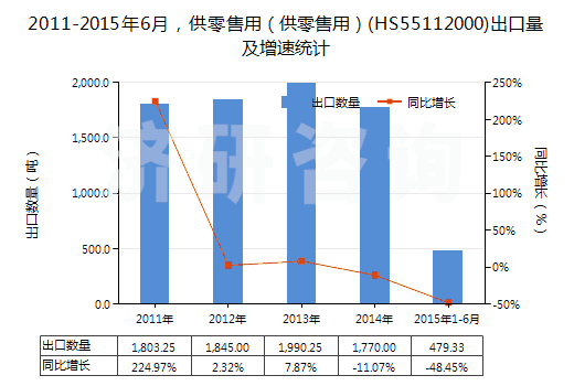2011-2015年6月，供零售用（供零售用）(HS55112000)出口量及增速統(tǒng)計